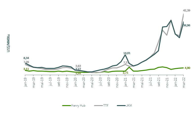 ráfico mostrando o aumento nos preços do petróleo devido à guerra entre a Rússia e a Ucrânia, destacando a instabilidade nos mercados de energia causados pelo conflito.